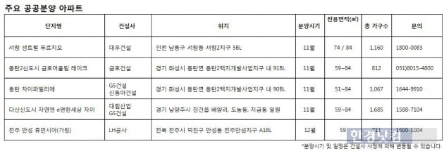 거품 쏙 뺀 공공분양, 연말까지 5500가구 쏟아진다