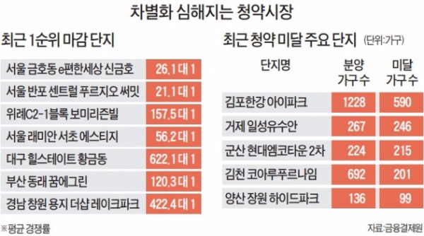 ['숨고르기' 들어간 주택시장] 서울·수도권, 분양시장 차별화…청약 수십 대 1에도 계약은 70% 그쳐