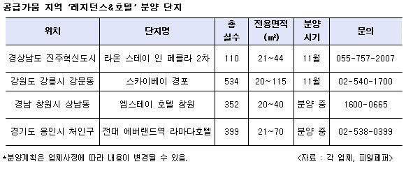 '분양형 호텔' 공급가뭄 지역 알짜 분양 '주목'