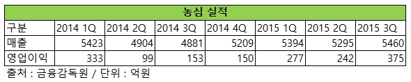 농심, 3분기 영업익 375억원 4년만에 최대…'짜왕' 효과