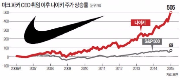 마크 파커 나이키 CEO, 저커버그 누른 '나이키의 잡스'