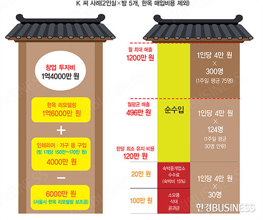 한옥 게스트하우스로 월 순수입 321만원