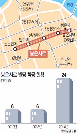 9호선 개통 효과…봉은사로(路) 빌딩 신축 '붐'