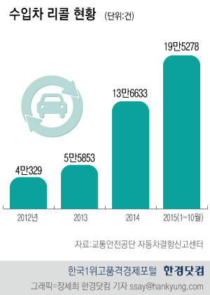 [이슈+] 수입차 리콜 '폭증' 20만대 육박…뭐가 문제길래