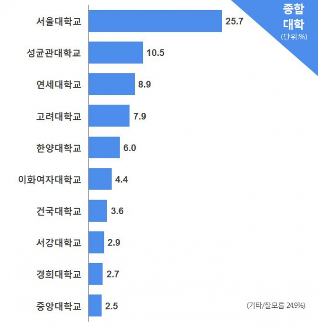 [코리아 톱10 브랜드] ‘무조건 SKY’ 깨지나 … 성균관대, 서울대 이어 추천 대학 2위 올라