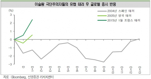 [초점] '파리 테러' 충격 그 후, 반등 주도주는?