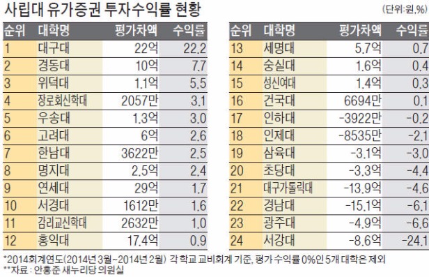 대구대, 유가증권 투자 수익률 22%로 1위