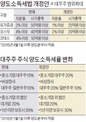 벤처 대주주 범위 확대·주식 양도세율 두 배로…내년부터 '엔젤투자' 날개 꺾이나