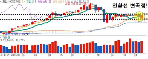 기관처럼 공매도가 가능한 투자