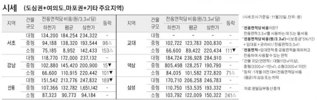 [11/23] 주간 오피스 시세 및 추천 임대 물건