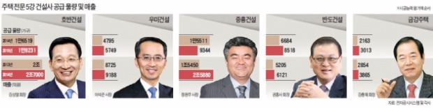 선택과 집중으로 쑥쑥 큰 주택건설 '신5강'