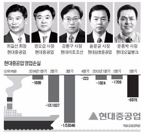 현대중공업 사장단, 급여 전액 반납