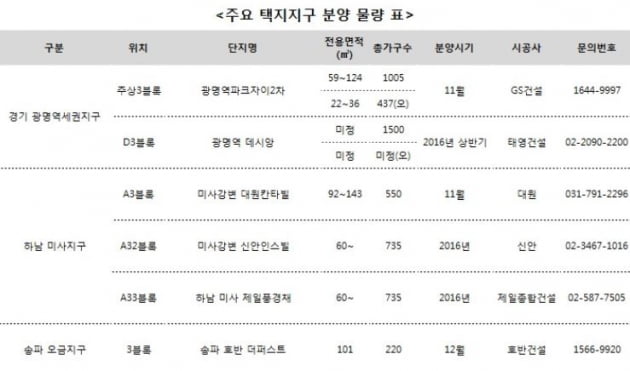 "수도권 막바지 택지지구 물량 잡아라"