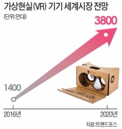 일상으로 들어온 가상현실…거품 뺀 'VR기기' 쏟아진다