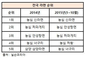 농심, 2015 전국 라면지도 발표…짜왕 전체 4위 올라