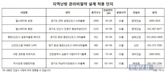 "冬장군 관리비 꼼짝마"…지역난방 적용하는 새 아파트 어디 있나?