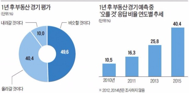 수도권 중대형 아파트 가진 사람 40% "내년 부동산 가격, 올해보다 오를 것"