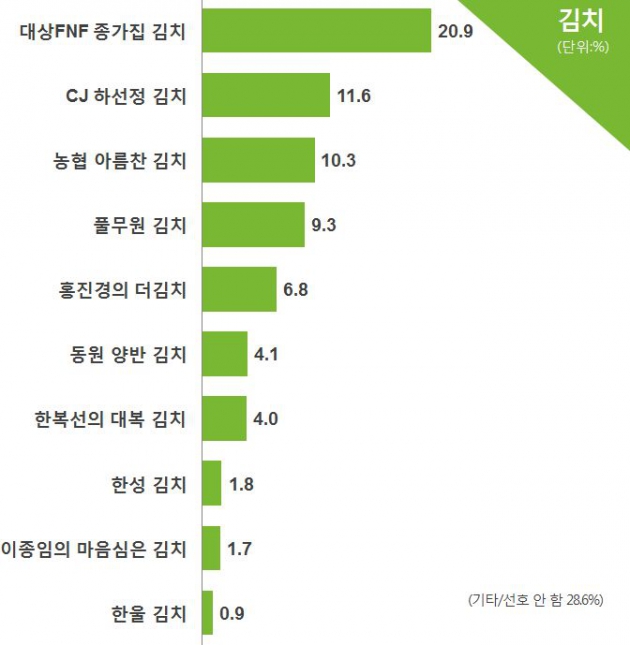 [코리아 톱10 브랜드] ‘김치의 종가’ 종가집 김치, 하선정 누르고 선호도 1위