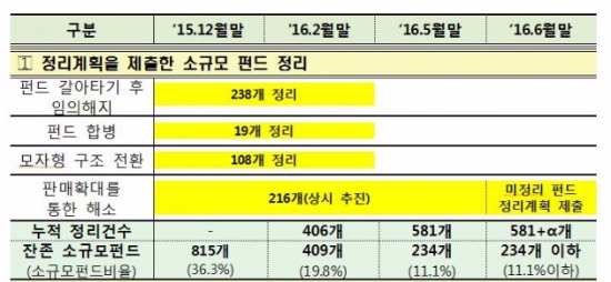 금융당국, 애물단지 '소규모 펀드' 정리한다…"내년말까지 100개 내외로 줄일 것"