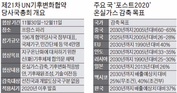 [막 오른 '신기후체제'] 버거운 감축목표 제시한 한국…선진국 분류땐 개도국 재정지원도 해야