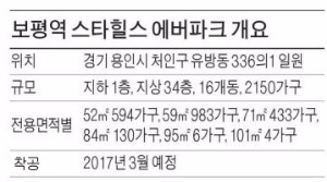 [분양 현장 포커스] 보평역 스타힐스 에버파크, 3.3㎡당 765만원…주변시세 대비 20%↓