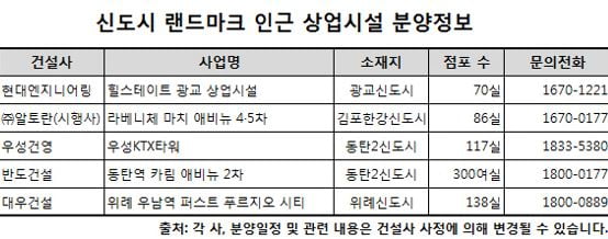 신도시 랜드마크급 상업시설 잇단 분양