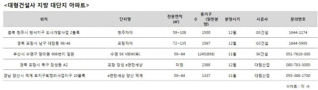 지방에서 분양되는 대규모 브랜드 아파트는?