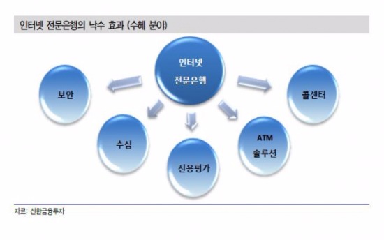 [종목포커스]인터넷은행 승자 '카카오·KT'-고배마신 '인터파크'…주가 향방은?