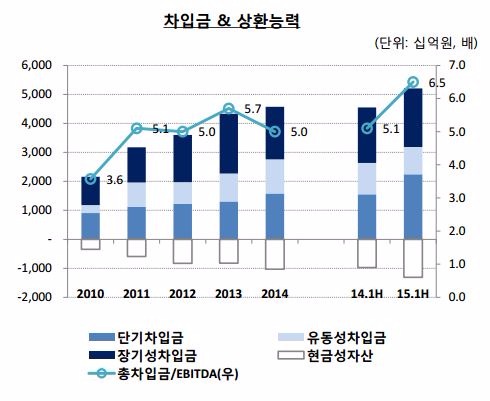 이랜드그룹 차입금 및 상환능력, 자료=한국신용평가 제공