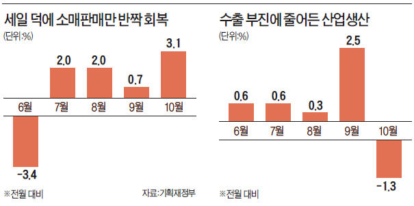 'K블프'로 내수 호전됐지만 산업생산은↓