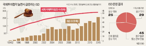 [Law&Biz] "개도국 해외투자 점점 늘어…정부상대 ISD도 증가할 것"