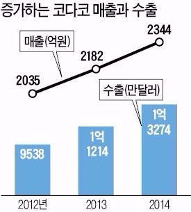 코다코   '불량률 0%' 부품으로 GM·포드 사로잡다