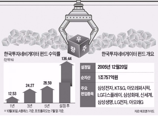 중소형주 장세서 대형주 한우물…올 수익률 16%