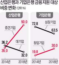 산은-중견, 기은-창업기업 집중 지원