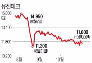 유진테크, 영업이익률 20%에도 신저가 수준