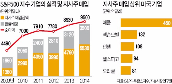 ['연말 중시의 핵' 자사주] 구글 지주사, 자사주 매입 발표후 9% 올라