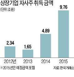 자사주 매입 사상최대…연말 주식시장 달군다