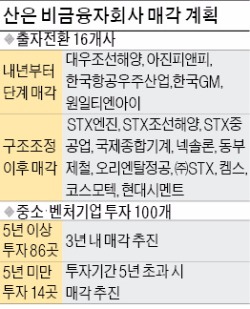 산은, 비금융 자회사 91곳 지분 판다…KAI·한국GM 등 내년부터 단계 매각