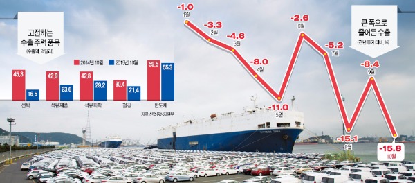 [비상 걸린 '수출 한국'] 휴대폰 외 모든 주력품목 수출 감소…"교역 1조달러 올핸 힘들어"