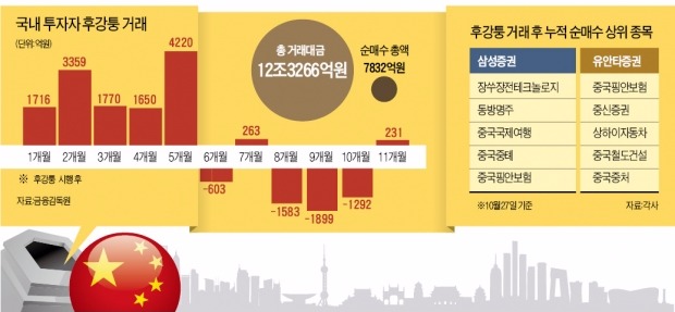 후강퉁 1년…'검증된' 금융·철도·소비주 캤다