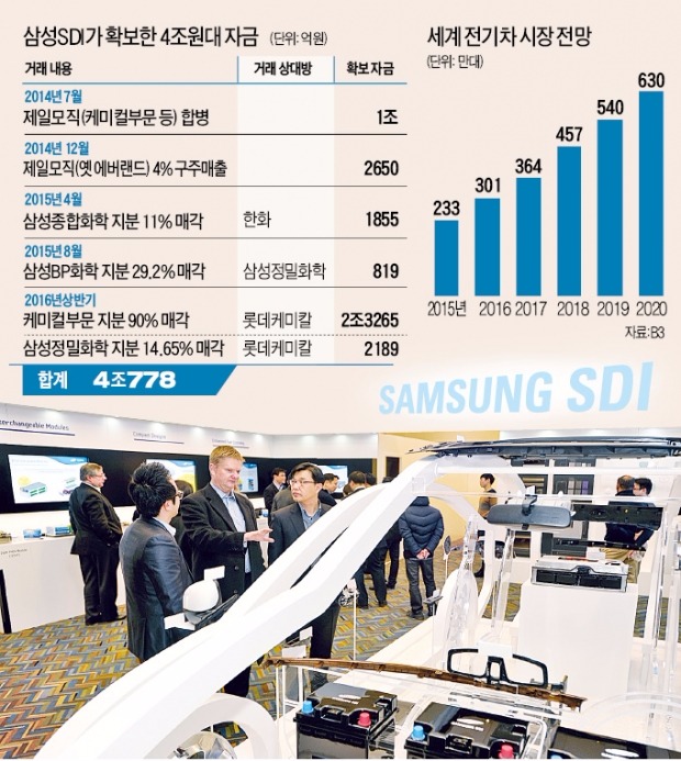 그룹 사업재편으로 '실탄' 4조 확보…삼성SDI, 전기차 배터리 사업 '가속페달'