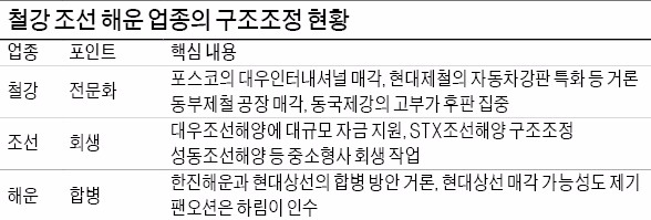 해운·조선 구조조정 서두르는 정부…'원샷법' 통과 촉구 목소리도 커져