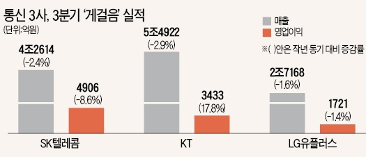 단통법에 갇힌 통신3사