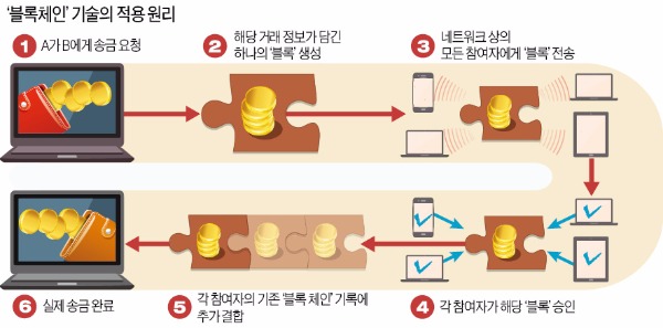 핀테크 보안기술 '블록 체인'이 뜬다