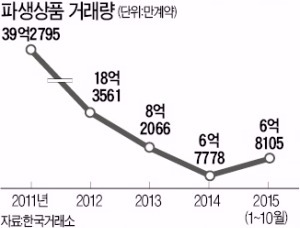 4년 만에 생기 도는 파생상품시장