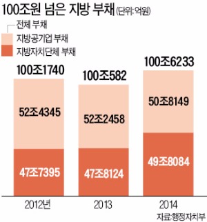 빚더미에 허리 휘는 지자체…작년 2조 늘어 3년째 100조