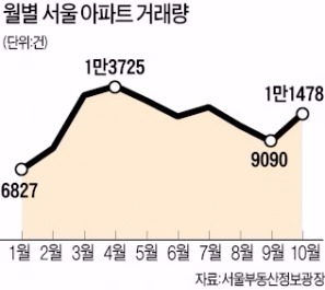 서울 아파트 월거래량 한 달 만에 1만건 재돌파