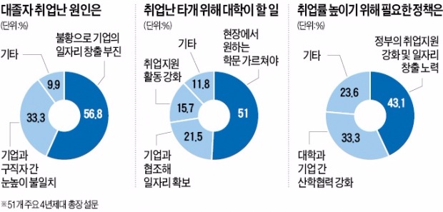 [글로벌 인재포럼 2015] 대학 총장 51% "기업 등 현장서 원하는 학문 가르쳐야"