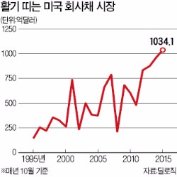 '금리 오르기 전에 자금 확보하자'…미국 10월 회사채 발행액 '역대 최고'