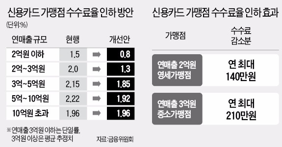 "정부 개입에 6700억 수입 감소"… 카드사 '비상'